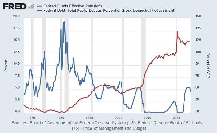 Faiz Artışı ve Borç Yönetimi